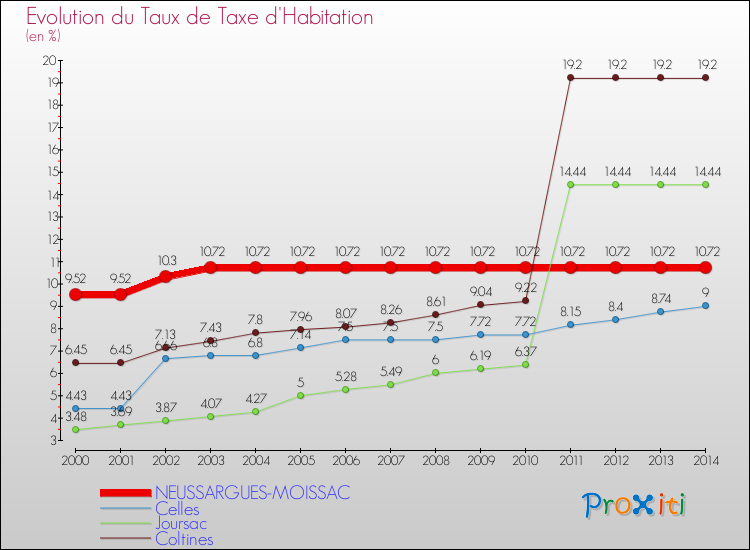 Evolution du taux de la taxe d'habitation pour NEUSSARGUES-MOISSAC et les communes proches de 2000 à 2014 Comparaison des taux de la taxe d'habitation pour NEUSSARGUES-MOISSAC et les communes voisines de 2000 à 2014