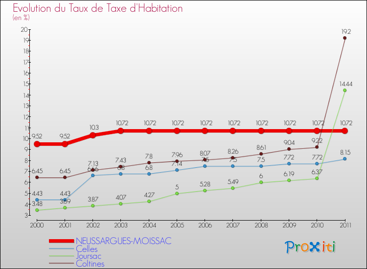 Evolution du taux de la taxe d'habitation pour NEUSSARGUES-MOISSAC et les communes proches Comparaison des taux de la taxe d'habitation pour NEUSSARGUES-MOISSAC et les communes voisines