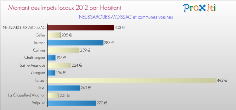 Montant des impôts locaux par Habitant pour NEUSSARGUES-MOISSAC et les communes proches Comparaison des impôts locaux par habitant pour NEUSSARGUES-MOISSAC et les communes voisines