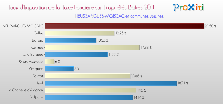 Taux d'imposition de la taxe foncière sur le bati 2011 pour NEUSSARGUES-MOISSAC et les communes proches Comparaison des taux d'imposition de la taxe foncière sur le bati 2011 pour NEUSSARGUES-MOISSAC et les communes voisines