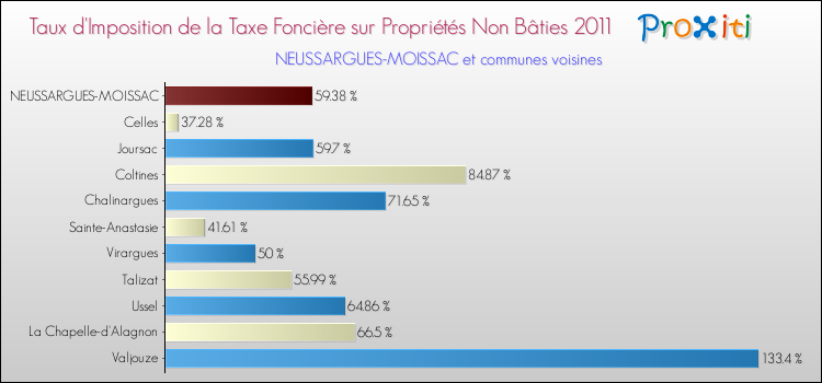 Taux d'imposition de la taxe foncière sur les immeubles et terrains non batis 2011 pour NEUSSARGUES-MOISSAC et les communes proches Comparaison des taux d'imposition de la taxe foncière sur les immeubles et terrains non batis 2011 pour NEUSSARGUES-MOISSAC et les communes voisines