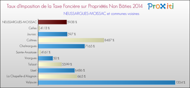 Taux d'imposition de la taxe foncière sur les immeubles et terrains non batis 2014 pour NEUSSARGUES-MOISSAC et les communes proches Comparaison des taux d'imposition de la taxe foncière sur les immeubles et terrains non batis 2014 pour NEUSSARGUES-MOISSAC et les communes voisines