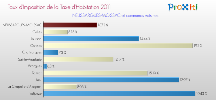 Taux d'imposition de la taxe d'habitation 2011 pour NEUSSARGUES-MOISSAC et les communes proches Comparaison des taux d'imposition de la taxe d'habitation 2011 pour NEUSSARGUES-MOISSAC et les communes voisines