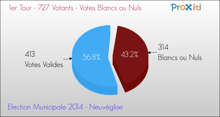 Votes blancs ou nuls au 1er Tour des Elections Municipales 2014 de la commune de Neuvéglise Elections Municipales 2014 - Votes blancs ou nuls au 1er Tour pour la commune de Neuvéglise