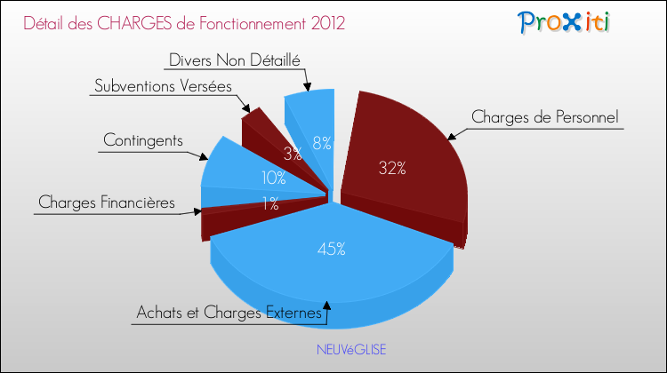 Décomposition des Charges de Fonctionnement 2012 de la commune de NEUVéGLISE Charges de Fonctionnement 2012 pour la commune de NEUVéGLISE