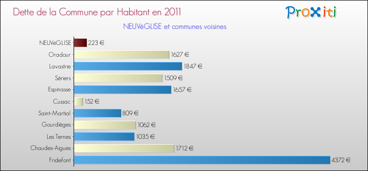 Dette par habitant de la commune en 2011 pour NEUVéGLISE et les communes proches Comparaison de la dette par habitant de la commune en 2011 pour NEUVéGLISE et les communes voisines