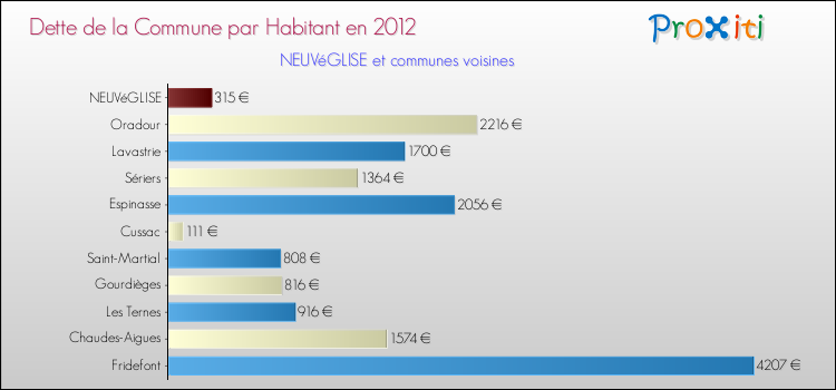 Dette par habitant de la commune en 2012 pour NEUVéGLISE et les communes proches Comparaison de la dette par habitant de la commune en 2012 pour NEUVéGLISE et les communes voisines