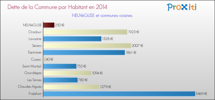 Dette par habitant de la commune en 2014 pour NEUVéGLISE et les communes proches Comparaison de la dette par habitant de la commune en 2014 pour NEUVéGLISE et les communes voisines