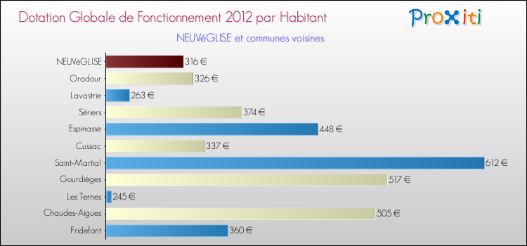 Montant des dotations globales de fonctionnement DGF par Habitant pour NEUVéGLISE et les communes proches Comparaison des des dotations globales de fonctionnement DGF par habitant pour NEUVéGLISE et les communes voisines