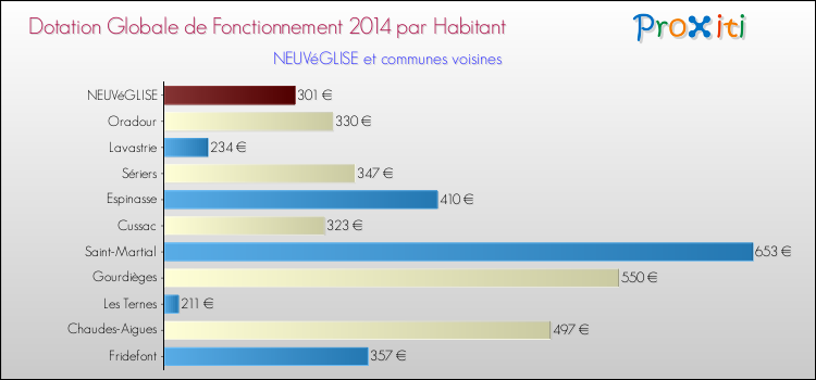Montant des dotations globales de fonctionnement DGF par Habitant pour NEUVéGLISE et les communes proches en 2014. Comparaison des des dotations globales de fonctionnement DGF par habitant pour NEUVéGLISE et les communes voisines en 2014.