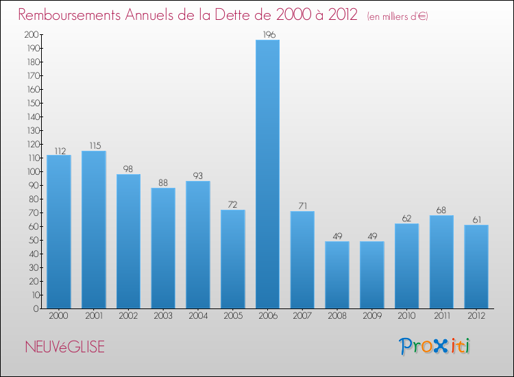 Evolution de l'annuité de la dette pour la commune de NEUVéGLISE de 2000 à 2012 Annuités de la dette pour NEUVéGLISE de 2000 à 2012