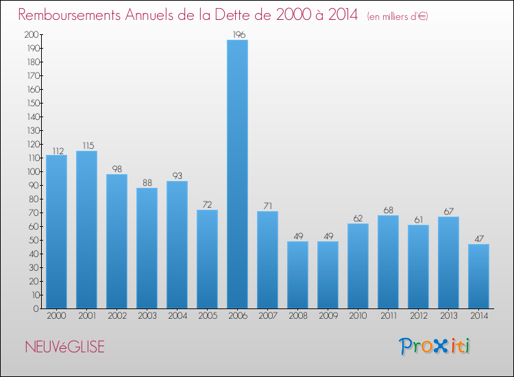 Evolution de l'annuité de la dette pour la commune de NEUVéGLISE de 2000 à 2014 Annuités de la dette pour NEUVéGLISE de 2000 à 2014