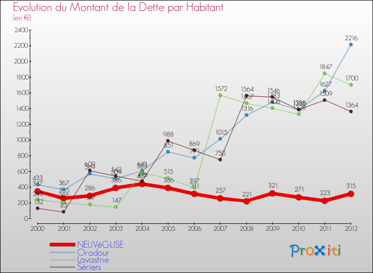 Evolution de la dette par habitant pour la commune de NEUVéGLISE et les communes proches de 2000 à 2012 Comparaison de la dette par habitant pour NEUVéGLISE et les communes voisines de 2000 à 2012