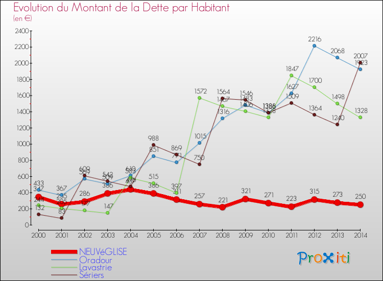 Evolution de la dette par habitant pour la commune de NEUVéGLISE et les communes proches de 2000 à 2014 Comparaison de la dette par habitant pour NEUVéGLISE et les communes voisines de 2000 à 2014