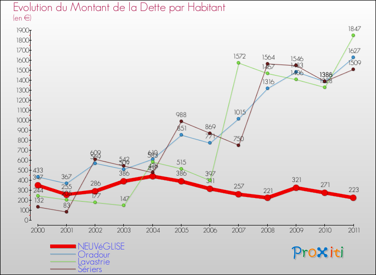Evolution de la dette par habitant pour la commune de NEUVéGLISE et les communes proches Comparaison de la dette par habitant pour NEUVéGLISE et les communes voisines
