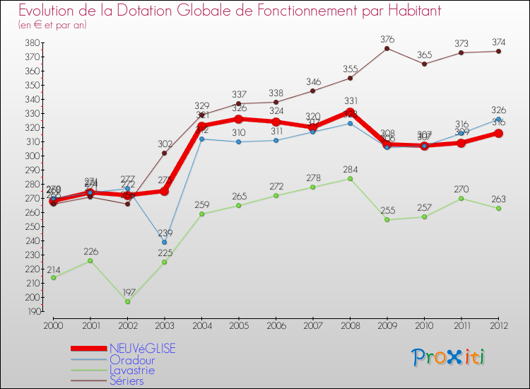 Evolution et montant de la dotation globale de fonctionnement par Habitant pour NEUVéGLISE et les communes proches Comparaison des dotations globales de fonctionnement par habitant pour NEUVéGLISE et les communes voisines