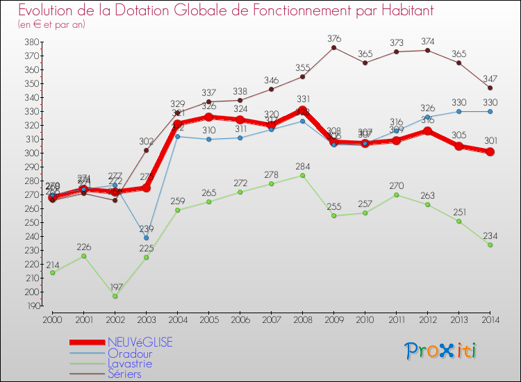 Evolution et montant de la dotation globale de fonctionnement par Habitant pour NEUVéGLISE et les communes proches de 2000 à 2014. Comparaison des dotations globales de fonctionnement par habitant pour NEUVéGLISE et les communes voisines de 2000 à 2014.
