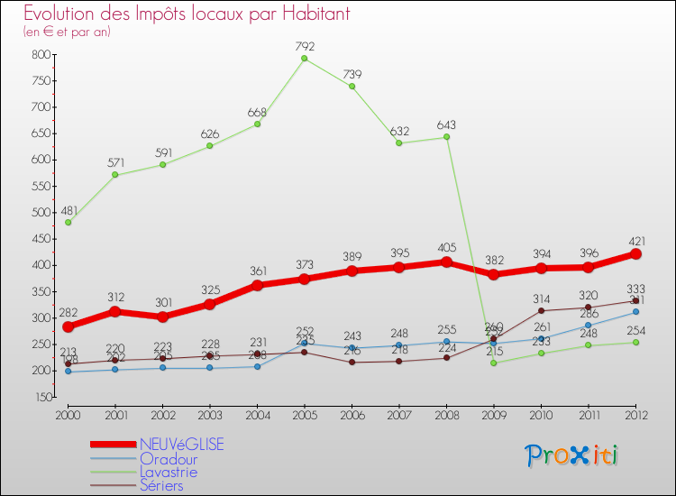Evolution et montant des impôts locaux par Habitant pour NEUVéGLISE et les communes proches Comparaison des impôts locaux par habitant pour NEUVéGLISE et les communes voisines