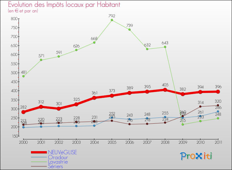 Evolution et montant des impôts locaux par Habitant pour NEUVéGLISE et les communes proches Comparaison des impôts locaux par habitant pour NEUVéGLISE et les communes voisines