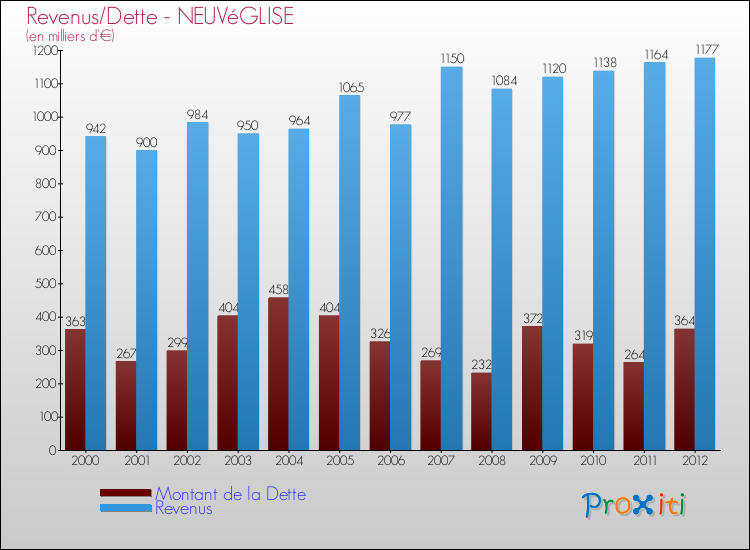 Evolution comparée de la dette et des revenus pour la commune de NEUVéGLISE de 2000 à 2012 Comparaison de la dette et des revenus pour NEUVéGLISE de 2000 à 2012