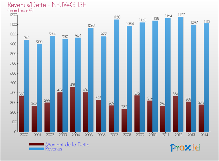 Evolution comparée de la dette et des revenus pour la commune de NEUVéGLISE de 2000 à 2014 Comparaison de la dette et des revenus pour NEUVéGLISE de 2000 à 2014