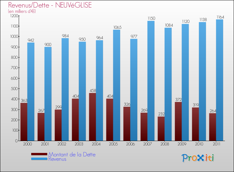 Evolution comparée de la dette et des revenus pour la commune de NEUVéGLISE de 2000 à 2011 Comparaison de la dette et des revenus pour NEUVéGLISE de 2000 à 2011