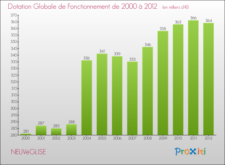 Evolution du montant de la Dotation Globale de Fonctionnement pour la commune de NEUVéGLISE de 2000 à 2012 Evolution du montant de la Dotation Globale de Fonctionnement pour NEUVéGLISE de 2000 à 2012