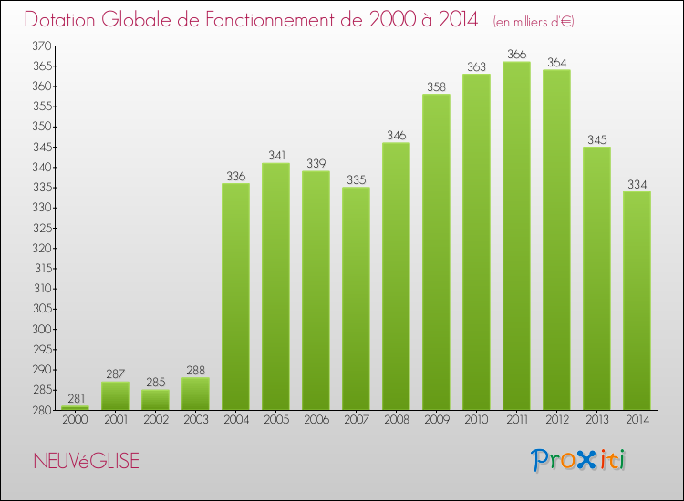 Evolution du montant de la Dotation Globale de Fonctionnement pour la commune de NEUVéGLISE de 2000 à 2014 Evolution du montant de la Dotation Globale de Fonctionnement pour NEUVéGLISE de 2000 à 2014