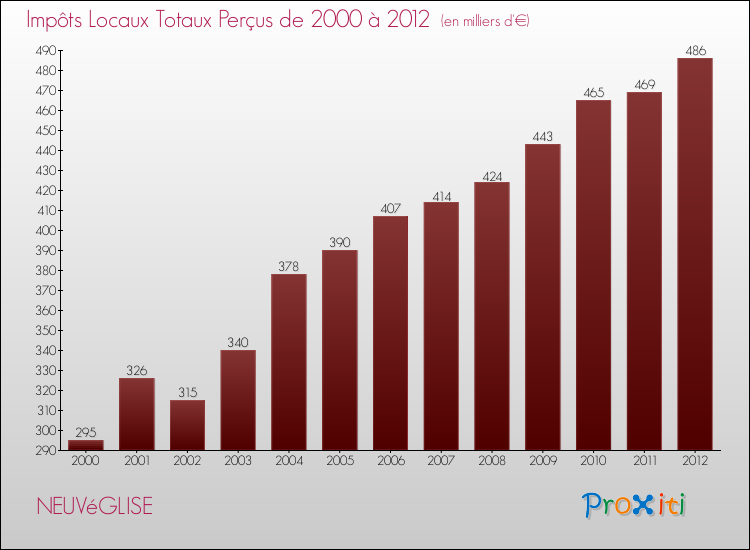 Evolution des Impôts Locaux pour la commune de NEUVéGLISE de 2000 à 2012 Evolution des Impôts Locaux pour NEUVéGLISE de 2000 à 2012