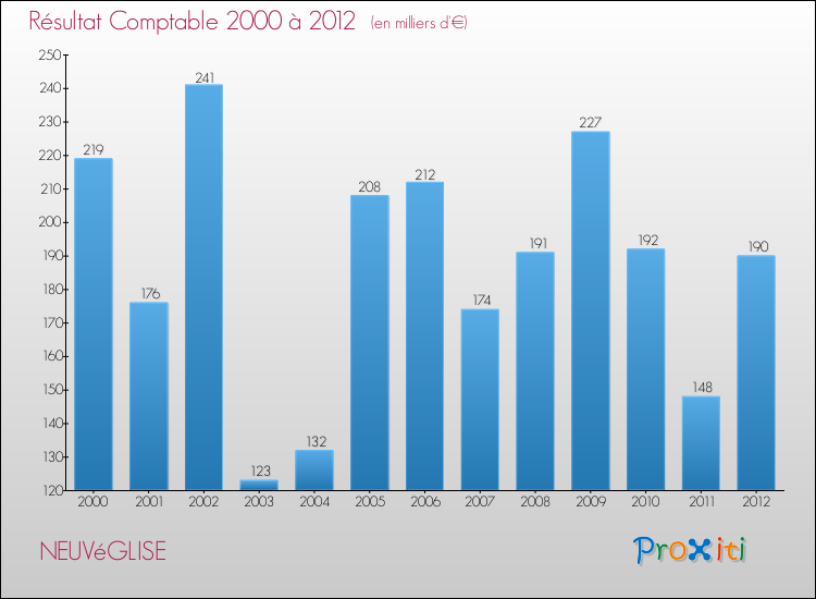 Evolution du résultat comptable pour la commune de NEUVéGLISE de 2000 à 2012 Evolution du résultat comptable pour NEUVéGLISE de 2000 à 2012