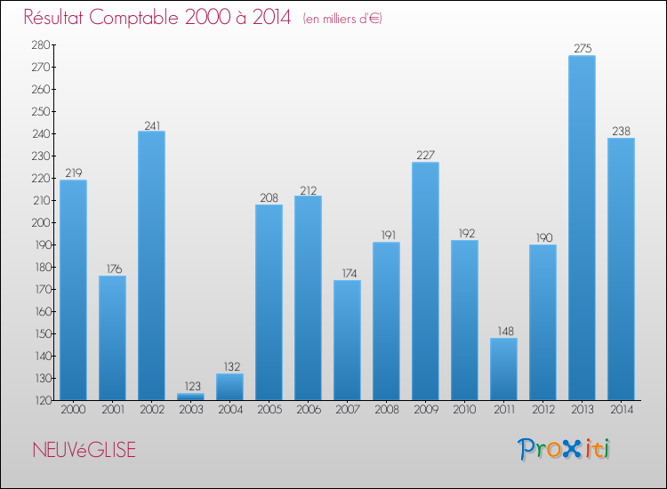 Evolution du résultat comptable pour la commune de NEUVéGLISE de 2000 à 2014 Evolution du résultat comptable pour NEUVéGLISE de 2000 à 2014
