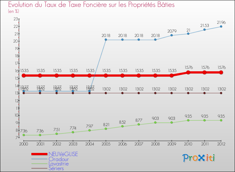 Evolution du taux de la taxe foncière sur le bati pour NEUVéGLISE et les communes proches de 2000 à 2012 Comparaison des taux de taxe foncière sur le bati pour NEUVéGLISE et les communes voisines de 2000 à 2012