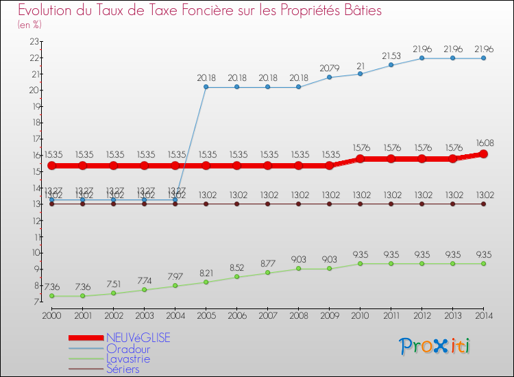 Evolution du taux de la taxe foncière sur le bati pour NEUVéGLISE et les communes proches de 2000 à 2014 Comparaison des taux de taxe foncière sur le bati pour NEUVéGLISE et les communes voisines de 2000 à 2014