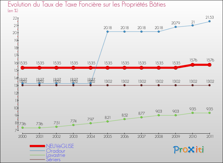 Evolution du taux de la taxe foncière sur le bati pour NEUVéGLISE et les communes proches Comparaison des taux de taxe foncière sur le bati pour NEUVéGLISE et les communes voisines