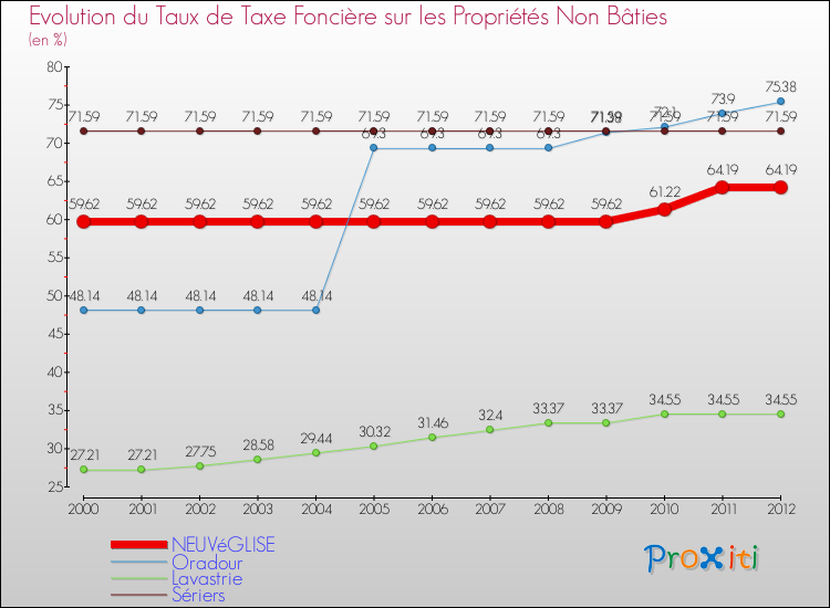 Evolution du taux de la taxe foncière sur les immeubles et terrains non batis pour NEUVéGLISE et les communes proches de 2000 à 2012 Comparaison des taux de la taxe foncière sur les immeubles et terrains non batis pour NEUVéGLISE et les communes voisines de 2000 à 2012