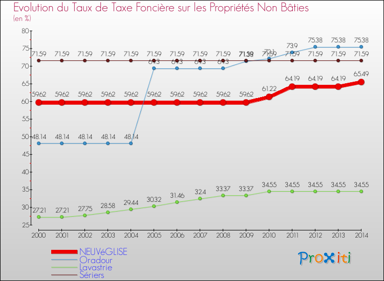 Evolution du taux de la taxe foncière sur les immeubles et terrains non batis pour NEUVéGLISE et les communes proches de 2000 à 2014 Comparaison des taux de la taxe foncière sur les immeubles et terrains non batis pour NEUVéGLISE et les communes voisines de 2000 à 2014