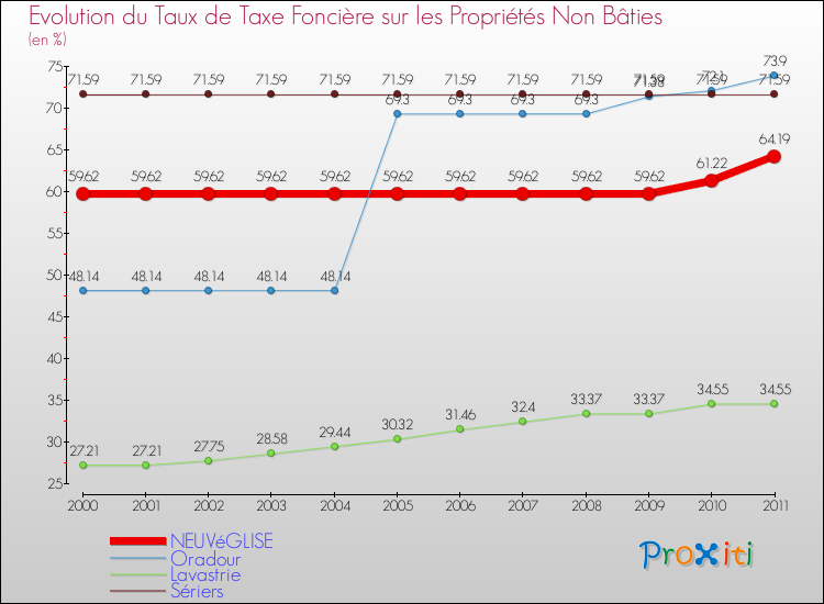Evolution du taux de la taxe foncière sur les immeubles et terrains non batis pour NEUVéGLISE et les communes proches Comparaison des taux de la taxe foncière sur les immeubles et terrains non batis pour NEUVéGLISE et les communes voisines