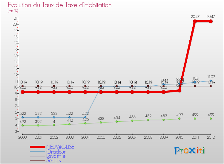 Evolution du taux de la taxe d'habitation pour NEUVéGLISE et les communes proches Comparaison des taux de la taxe d'habitation pour NEUVéGLISE et les communes voisines