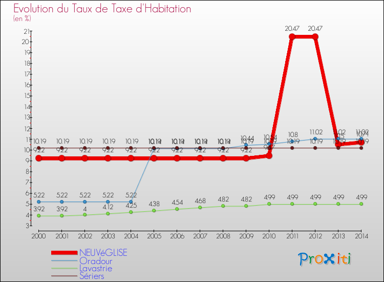 Evolution du taux de la taxe d'habitation pour NEUVéGLISE et les communes proches de 2000 à 2014 Comparaison des taux de la taxe d'habitation pour NEUVéGLISE et les communes voisines de 2000 à 2014