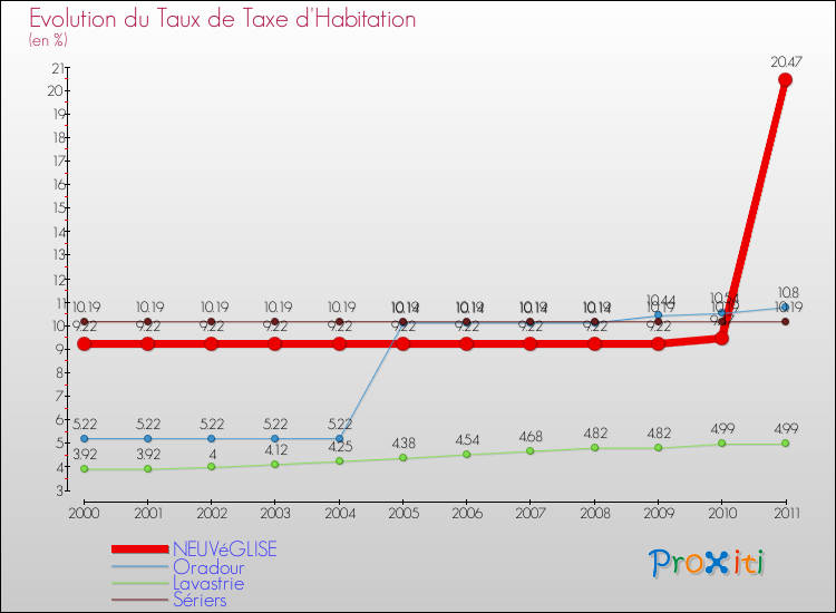 Evolution du taux de la taxe d'habitation pour NEUVéGLISE et les communes proches Comparaison des taux de la taxe d'habitation pour NEUVéGLISE et les communes voisines