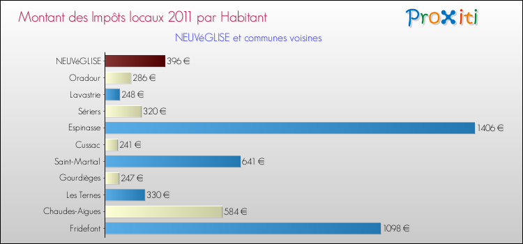 Montant des impôts locaux par Habitant pour NEUVéGLISE et les communes proches Comparaison des impôts locaux par habitant pour NEUVéGLISE et les communes voisines