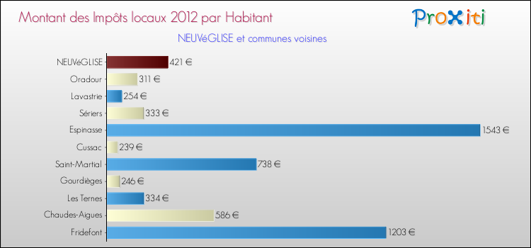Montant des impôts locaux par Habitant pour NEUVéGLISE et les communes proches Comparaison des impôts locaux par habitant pour NEUVéGLISE et les communes voisines