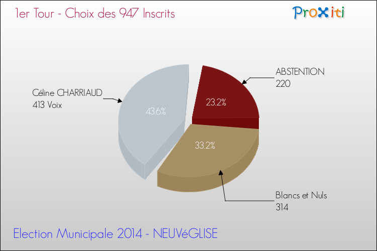 Résultats par rapport aux inscrits au 1er Tour des Elections Municipales 2014 de la commune de NEUVéGLISE Elections Municipales 2014 - Résultats par rapport aux inscrits au 1er Tour pour la commune de NEUVéGLISE
