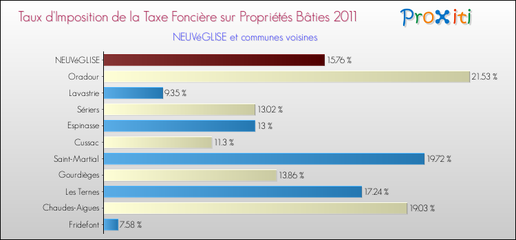 Taux d'imposition de la taxe foncière sur le bati 2011 pour NEUVéGLISE et les communes proches Comparaison des taux d'imposition de la taxe foncière sur le bati 2011 pour NEUVéGLISE et les communes voisines