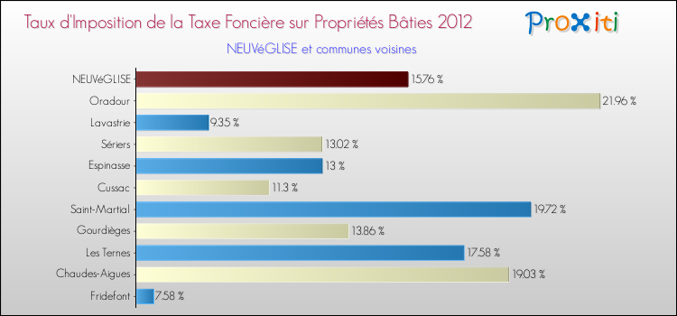 Taux d'imposition de la taxe foncière sur le bati 2012 pour NEUVéGLISE et les communes proches Comparaison des taux d'imposition de la taxe foncière sur le bati 2012 pour NEUVéGLISE et les communes voisines