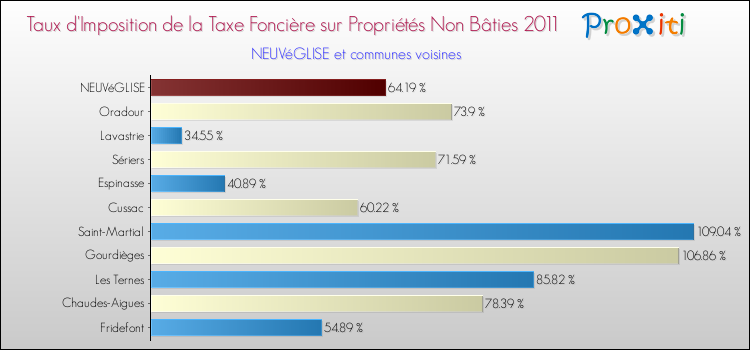 Taux d'imposition de la taxe foncière sur les immeubles et terrains non batis 2011 pour NEUVéGLISE et les communes proches Comparaison des taux d'imposition de la taxe foncière sur les immeubles et terrains non batis 2011 pour NEUVéGLISE et les communes voisines