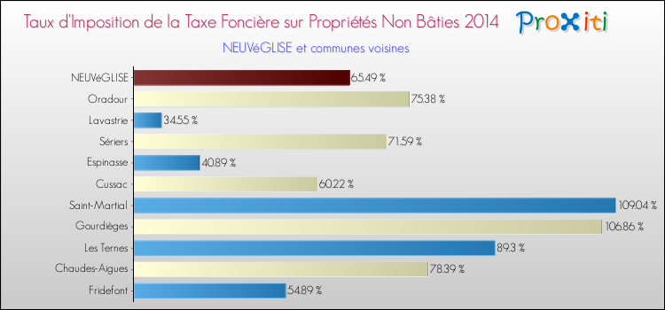 Taux d'imposition de la taxe foncière sur les immeubles et terrains non batis 2014 pour NEUVéGLISE et les communes proches Comparaison des taux d'imposition de la taxe foncière sur les immeubles et terrains non batis 2014 pour NEUVéGLISE et les communes voisines
