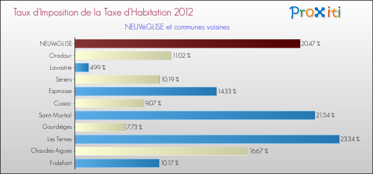 Taux d'imposition de la taxe d'habitation 2012 pour NEUVéGLISE et les communes proches Comparaison des taux d'imposition de la taxe d'habitation 2012 pour NEUVéGLISE et les communes voisines