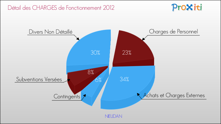 Décomposition des Charges de Fonctionnement 2012 de la commune de NIEUDAN Charges de Fonctionnement 2012 pour la commune de NIEUDAN