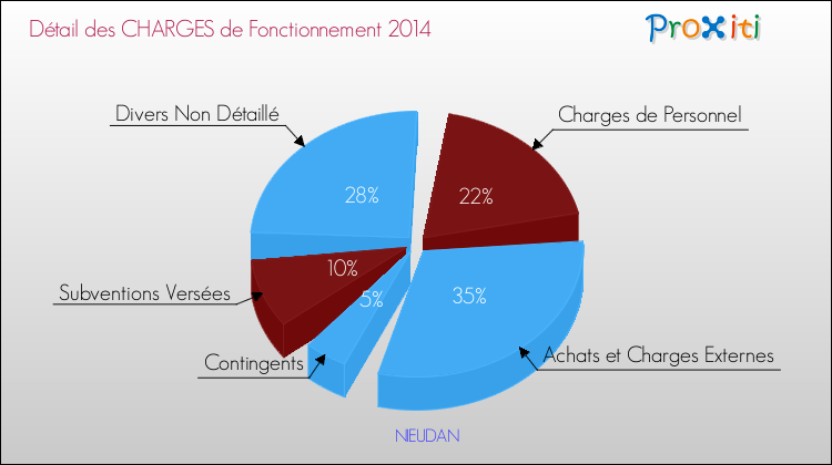 Décomposition des Charges de Fonctionnement 2014 de la commune de NIEUDAN Charges de Fonctionnement 2014 pour la commune de NIEUDAN